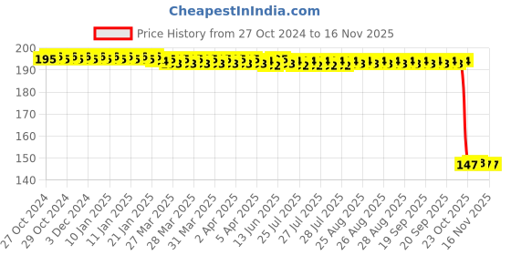 moglix.com Auto Pearl Polyurethane Beige Washing &a; Waxing Polish Foam Sponge for 520i (Pack of 2) auto pearl Price History Graph from 27 Oct 2024 to 15 Nov 2025