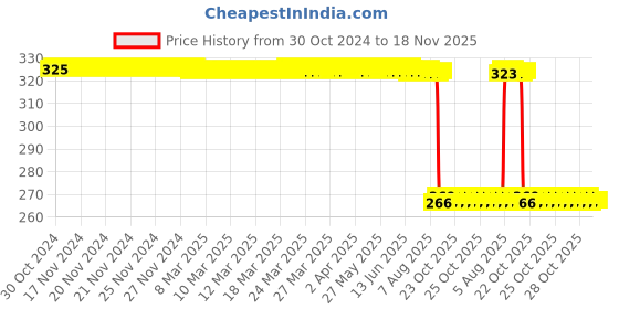 moglix.com Auto Pearl Polyurethane Beige Washing &a; Waxing Polish Foam Sponge for 520i (Pack of 4) auto pearl Price History Graph from 30 Oct 2024 to 18 Nov 2025