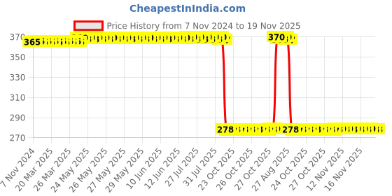 moglix.com Auto Pearl Polyurethane Beige Washing &a; Waxing Polish Foam Sponge for 520i (Pack of 5) auto pearl Price History Graph from 7 Nov 2024 to 19 Nov 2025