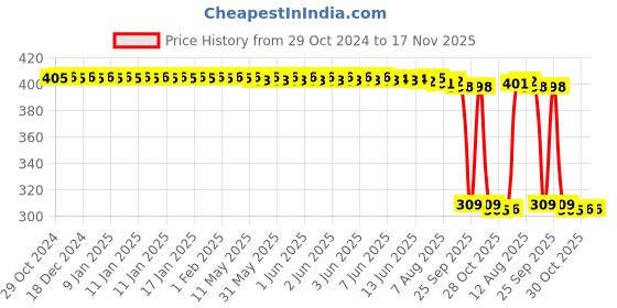 moglix.com Auto Pearl Polyurethane Beige Washing &a; Waxing Polish Foam Sponge for 520i (Pack of 6) auto pearl Price History Graph from 29 Oct 2024 to 16 Nov 2025