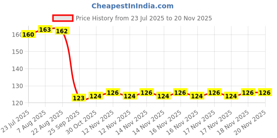 moglix.com Auto Pearl Polyurethane Beige Washing &a; Waxing Polish Foam Sponge for 525i auto pearl Price History Graph from 23 Jul 2025 to 19 Nov 2025