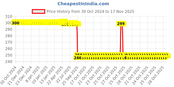 moglix.com Auto Pearl Polyurethane Beige Washing &a; Waxing Polish Foam Sponge for 525i (Pack of 3) auto pearl Price History Graph from 30 Oct 2024 to 17 Nov 2025