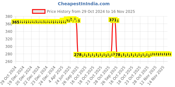 moglix.com Auto Pearl Polyurethane Beige Washing &a; Waxing Polish Foam Sponge for 525i (Pack of 5) auto pearl Price History Graph from 29 Oct 2024 to 16 Nov 2025