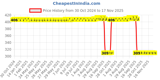 moglix.com Auto Pearl Polyurethane Beige Washing &a; Waxing Polish Foam Sponge for 525i (Pack of 6) auto pearl Price History Graph from 30 Oct 2024 to 17 Nov 2025
