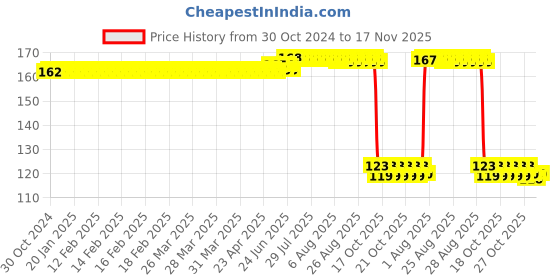 moglix.com Auto Pearl Polyurethane Beige Washing &a; Waxing Polish Foam Sponge for 5Series auto pearl Price History Graph from 30 Oct 2024 to 16 Nov 2025