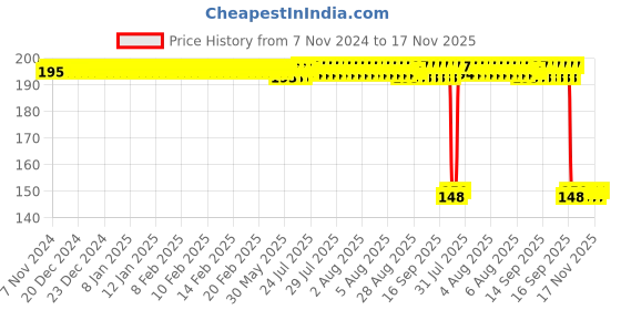 moglix.com Auto Pearl Polyurethane Beige Washing &a; Waxing Polish Foam Sponge for 5Series (Pack of 2) auto pearl Price History Graph from 7 Nov 2024 to 16 Nov 2025