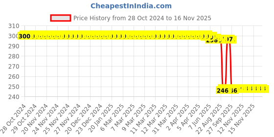 moglix.com Auto Pearl Polyurethane Beige Washing &a; Waxing Polish Foam Sponge for 5Series (Pack of 3) auto pearl Price History Graph from 28 Oct 2024 to 15 Nov 2025
