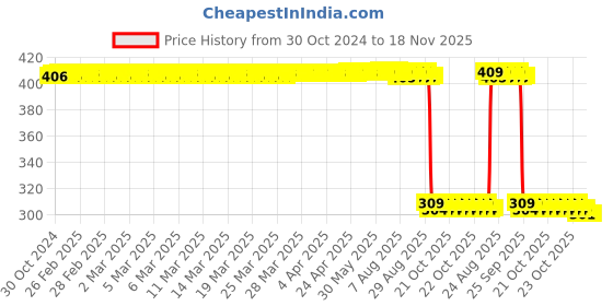 moglix.com Auto Pearl Polyurethane Beige Washing &a; Waxing Polish Foam Sponge for 5Series (Pack of 6) auto pearl Price History Graph from 30 Oct 2024 to 18 Nov 2025