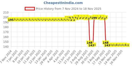 moglix.com Auto Pearl Polyurethane Beige Washing &a; Waxing Polish Foam Sponge for 6Series (Pack of 2) auto pearl Price History Graph from 7 Nov 2024 to 17 Nov 2025