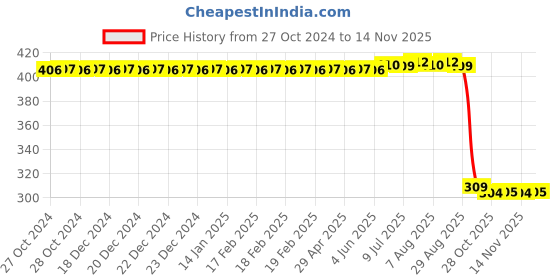 moglix.com Auto Pearl Polyurethane Beige Washing &a; Waxing Polish Foam Sponge for 6Series (Pack of 6) auto pearl Price History Graph from 27 Oct 2024 to 13 Nov 2025