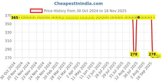 moglix.com Auto Pearl Polyurethane Beige Washing &a; Waxing Polish Foam Sponge for 725i (Pack of 5) auto pearl Price History Graph from 30 Oct 2024 to 18 Nov 2025
