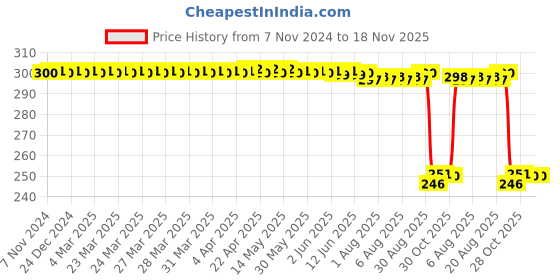moglix.com Auto Pearl Polyurethane Beige Washing &a; Waxing Polish Foam Sponge for 730D (Pack of 3) auto pearl Price History Graph from 7 Nov 2024 to 17 Nov 2025