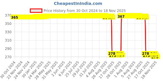 moglix.com Auto Pearl Polyurethane Beige Washing &a; Waxing Polish Foam Sponge for 730D (Pack of 5) auto pearl Price History Graph from 30 Oct 2024 to 17 Nov 2025