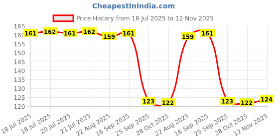 moglix.com Auto Pearl Polyurethane Beige Washing &a; Waxing Polish Foam Sponge for 7Series auto pearl Price History Graph from 18 Jul 2025 to 12 Nov 2025