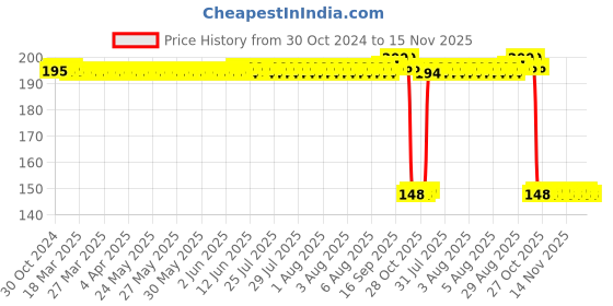 moglix.com Auto Pearl Polyurethane Beige Washing &a; Waxing Polish Foam Sponge for 7Series (Pack of 2) auto pearl Price History Graph from 30 Oct 2024 to 15 Nov 2025