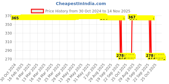 moglix.com Auto Pearl Polyurethane Beige Washing &a; Waxing Polish Foam Sponge for 7Series (Pack of 5) auto pearl Price History Graph from 30 Oct 2024 to 14 Nov 2025