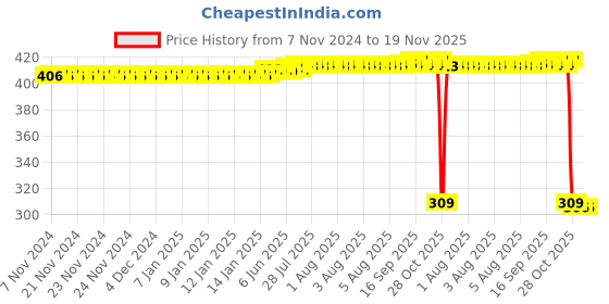 moglix.com Auto Pearl Polyurethane Beige Washing &a; Waxing Polish Foam Sponge for 7Series (Pack of 6) auto pearl Price History Graph from 7 Nov 2024 to 19 Nov 2025