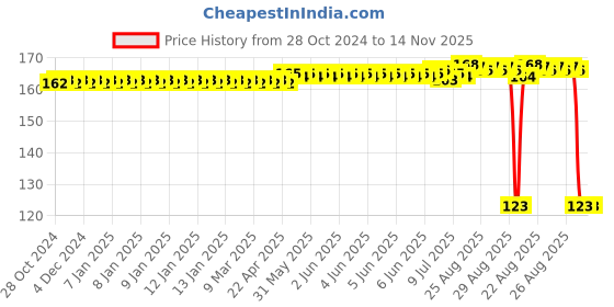 moglix.com Auto Pearl Polyurethane Beige Washing &a; Waxing Polish Foam Sponge for 800 Car auto pearl Price History Graph from 28 Oct 2024 to 14 Nov 2025