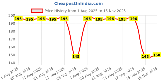 moglix.com Auto Pearl Polyurethane Beige Washing &a; Waxing Polish Foam Sponge for 800 Car (Pack of 2) auto pearl Price History Graph from 1 Aug 2025 to 15 Nov 2025