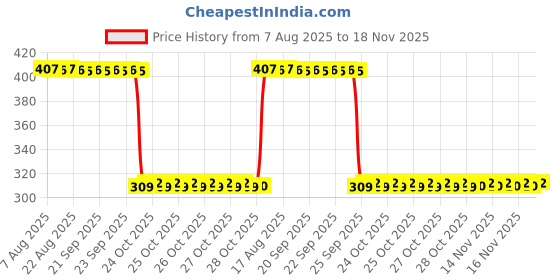 moglix.com Auto Pearl Polyurethane Beige Washing &a; Waxing Polish Foam Sponge for 800 Car (Pack of 6) auto pearl Price History Graph from 7 Aug 2025 to 18 Nov 2025