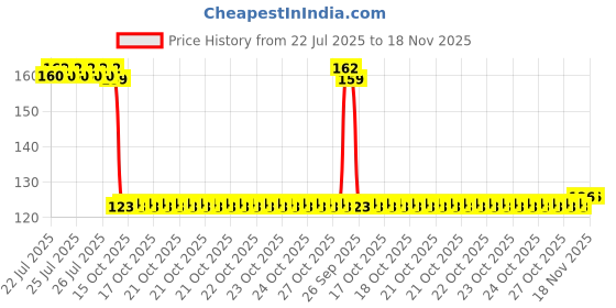 moglix.com Auto Pearl Polyurethane Beige Washing &a; Waxing Polish Foam Sponge for A-Star auto pearl Price History Graph from 22 Jul 2025 to 17 Nov 2025
