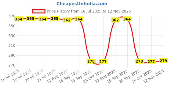 moglix.com Auto Pearl Polyurethane Beige Washing &a; Waxing Polish Foam Sponge for A-Star (Pack of 5) auto pearl Price History Graph from 18 Jul 2025 to 12 Nov 2025
