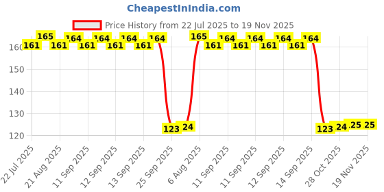 moglix.com Auto Pearl Polyurethane Beige Washing &a; Waxing Polish Foam Sponge for A180 auto pearl Price History Graph from 22 Jul 2025 to 19 Nov 2025