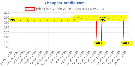 moglix.com Auto Pearl Polyurethane Beige Washing &a; Waxing Polish Foam Sponge for A180 (Pack of 2) auto pearl Price History Graph from 27 Oct 2024 to 14 Nov 2025