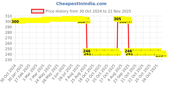 moglix.com Auto Pearl Polyurethane Beige Washing &a; Waxing Polish Foam Sponge for A180 (Pack of 3) auto pearl Price History Graph from 30 Oct 2024 to 21 Nov 2025