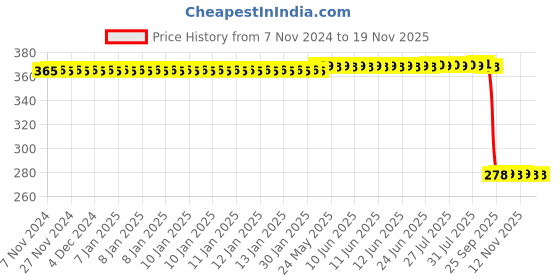 moglix.com Auto Pearl Polyurethane Beige Washing &a; Waxing Polish Foam Sponge for A180 (Pack of 5) auto pearl Price History Graph from 7 Nov 2024 to 17 Nov 2025