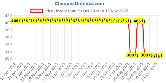 moglix.com Auto Pearl Polyurethane Beige Washing &a; Waxing Polish Foam Sponge for A180 (Pack of 6) auto pearl Price History Graph from 30 Oct 2024 to 15 Nov 2025