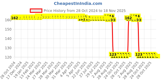 moglix.com Auto Pearl Polyurethane Beige Washing &a; Waxing Polish Foam Sponge for A3 auto pearl Price History Graph from 28 Oct 2024 to 18 Nov 2025