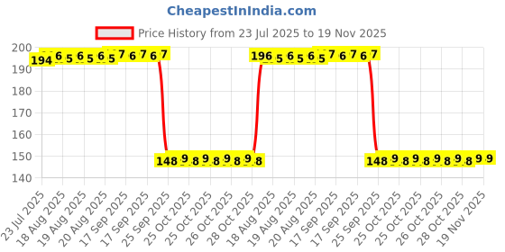 moglix.com Auto Pearl Polyurethane Beige Washing &a; Waxing Polish Foam Sponge for A3 (Pack of 2) auto pearl Price History Graph from 23 Jul 2025 to 18 Nov 2025