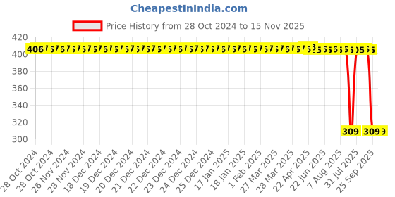 moglix.com Auto Pearl Polyurethane Beige Washing &a; Waxing Polish Foam Sponge for A3 (Pack of 6) auto pearl Price History Graph from 28 Oct 2024 to 15 Nov 2025