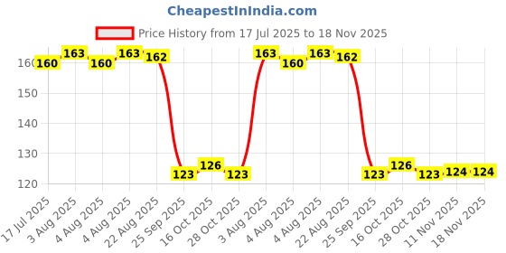 moglix.com Auto Pearl Polyurethane Beige Washing &a; Waxing Polish Foam Sponge for A4 auto pearl Price History Graph from 17 Jul 2025 to 17 Nov 2025