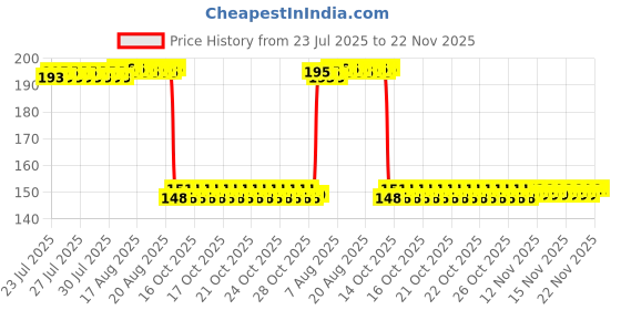 moglix.com Auto Pearl Polyurethane Beige Washing &a; Waxing Polish Foam Sponge for A4 (Pack of 2) auto pearl Price History Graph from 23 Jul 2025 to 21 Nov 2025
