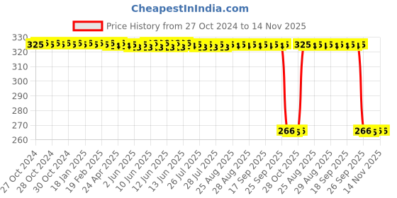 moglix.com Auto Pearl Polyurethane Beige Washing &a; Waxing Polish Foam Sponge for A4 (Pack of 4) auto pearl Price History Graph from 27 Oct 2024 to 14 Nov 2025