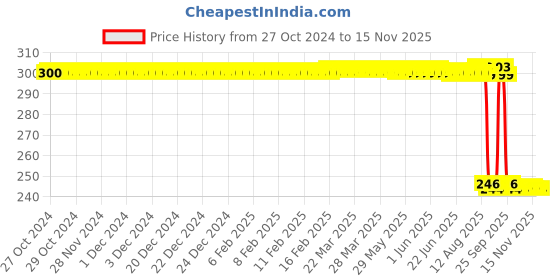 moglix.com Auto Pearl Polyurethane Beige Washing &a; Waxing Polish Foam Sponge for A6 (Pack of 3) auto pearl Price History Graph from 27 Oct 2024 to 15 Nov 2025
