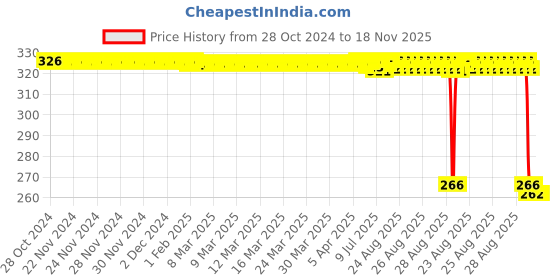 moglix.com Auto Pearl Polyurethane Beige Washing &a; Waxing Polish Foam Sponge for A6 (Pack of 4) auto pearl Price History Graph from 28 Oct 2024 to 18 Nov 2025