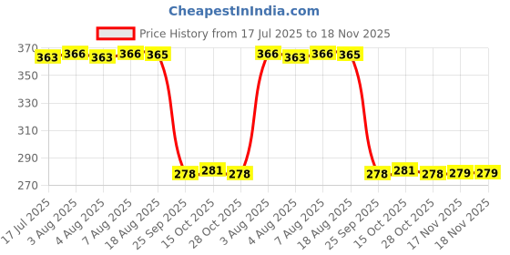 moglix.com Auto Pearl Polyurethane Beige Washing &a; Waxing Polish Foam Sponge for A6 (Pack of 5) auto pearl Price History Graph from 17 Jul 2025 to 17 Nov 2025