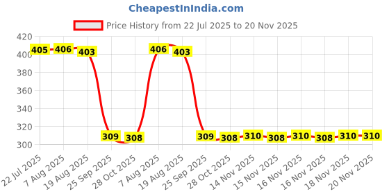 moglix.com Auto Pearl Polyurethane Beige Washing &a; Waxing Polish Foam Sponge for A6 (Pack of 6) auto pearl Price History Graph from 22 Jul 2025 to 18 Nov 2025
