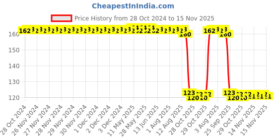 moglix.com Auto Pearl Polyurethane Beige Washing &a; Waxing Polish Foam Sponge for A7 auto pearl Price History Graph from 28 Oct 2024 to 14 Nov 2025