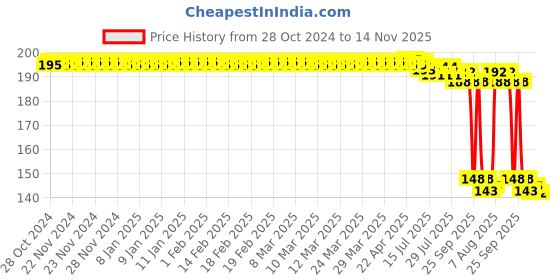 moglix.com Auto Pearl Polyurethane Beige Washing &a; Waxing Polish Foam Sponge for A7 (Pack of 2) auto pearl Price History Graph from 28 Oct 2024 to 14 Nov 2025