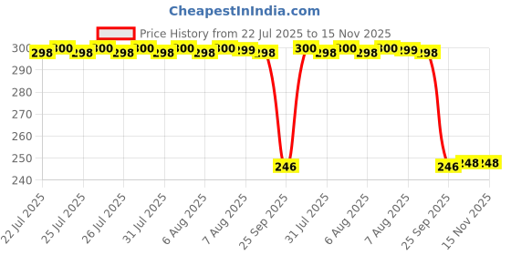moglix.com Auto Pearl Polyurethane Beige Washing &a; Waxing Polish Foam Sponge for A7 (Pack of 3) auto pearl Price History Graph from 22 Jul 2025 to 15 Nov 2025