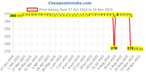 moglix.com Auto Pearl Polyurethane Beige Washing &a; Waxing Polish Foam Sponge for A7 (Pack of 5) auto pearl Price History Graph from 27 Oct 2024 to 19 Nov 2025