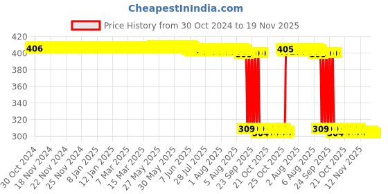 moglix.com Auto Pearl Polyurethane Beige Washing &a; Waxing Polish Foam Sponge for A7 (Pack of 6) auto pearl Price History Graph from 30 Oct 2024 to 19 Nov 2025