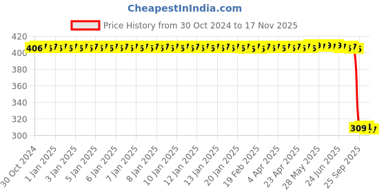 moglix.com Auto Pearl Polyurethane Beige Washing &a; Waxing Polish Foam Sponge for A8 (Pack of 6) auto pearl Price History Graph from 30 Oct 2024 to 16 Nov 2025