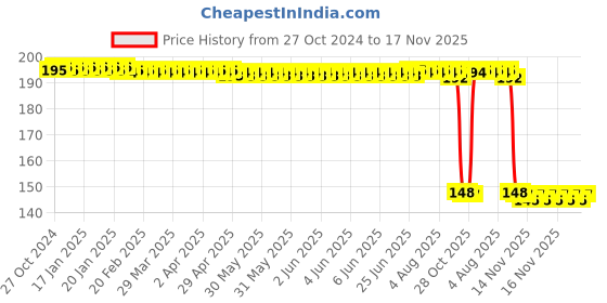moglix.com Auto Pearl Polyurethane Beige Washing &a; Waxing Polish Foam Sponge for Accent (Pack of 2) auto pearl Price History Graph from 27 Oct 2024 to 17 Nov 2025
