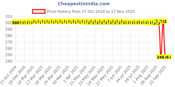 moglix.com Auto Pearl Polyurethane Beige Washing &a; Waxing Polish Foam Sponge for Accent (Pack of 3) auto pearl Price History Graph from 27 Oct 2024 to 15 Nov 2025