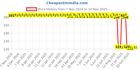 moglix.com Auto Pearl Polyurethane Beige Washing &a; Waxing Polish Foam Sponge for Accord auto pearl Price History Graph from 7 Nov 2024 to 16 Nov 2025